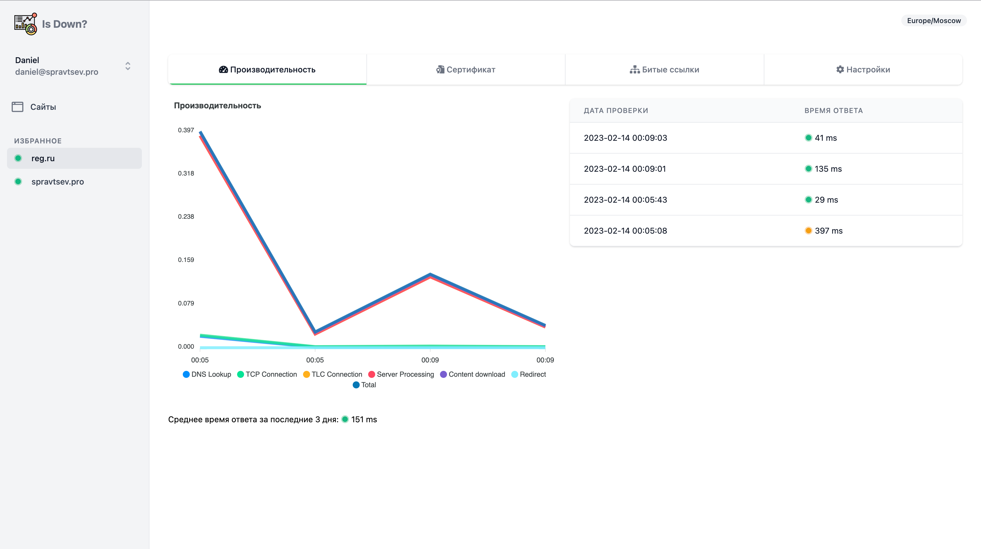 Статистика производительности ресурса